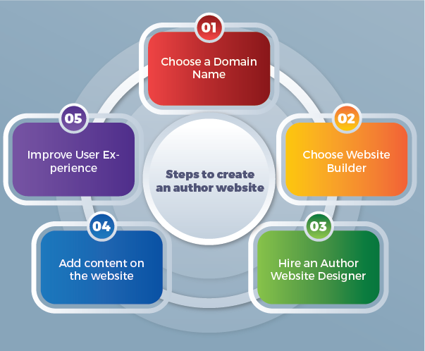 How to create an author website