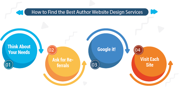 how to find best author website design services