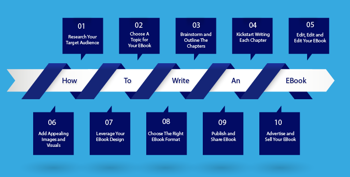 Steps on how to write an ebook uk