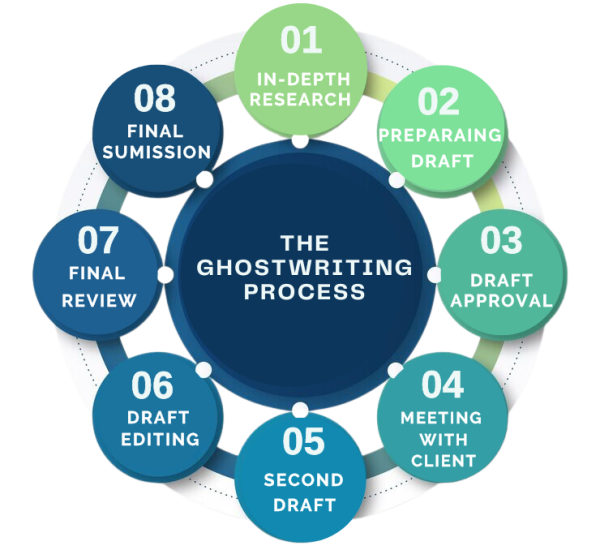 The Ghostwriting Process