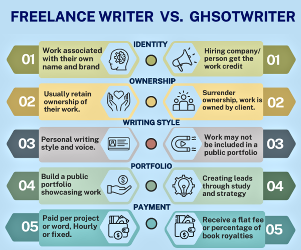 Ghostwriter vs. Freelance Writer: What's the Difference?​